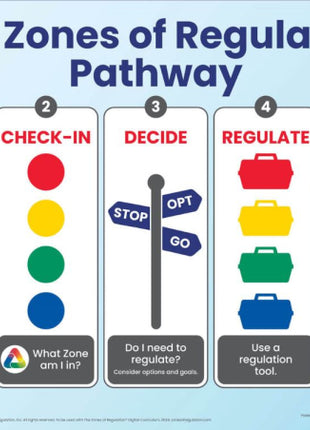 Zones Pathway Poster