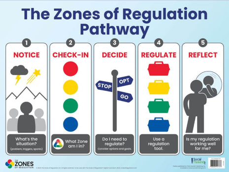 Zones Pathway Poster